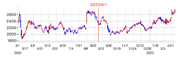 2022年9月1日 12:22前後のの株価チャート